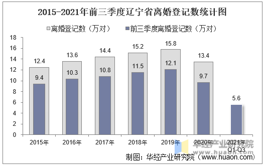 2015-2021年前三季度辽宁省离婚登记数统计图