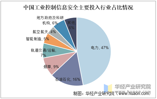 中国工业控制信息安全主要投入行业占比情况