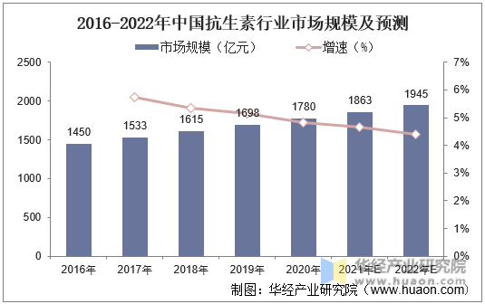2016-2022年中国抗生素行业市场规模及预测