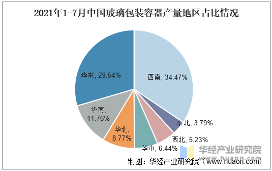 2021年1-7月中国玻璃包装容器产量地区占比情况