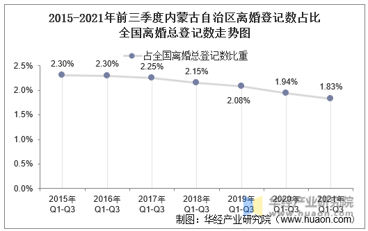 2015-2021年前三季度内蒙古自治区离婚登记数占比全国离婚总登记数走势图