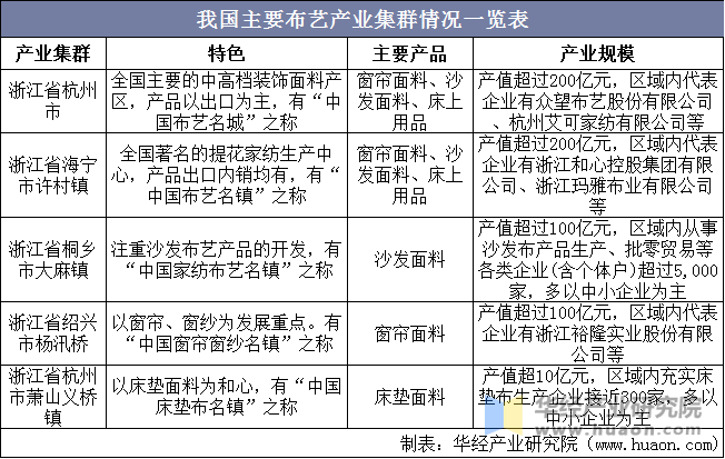 我国主要布艺产业集群情况一览表