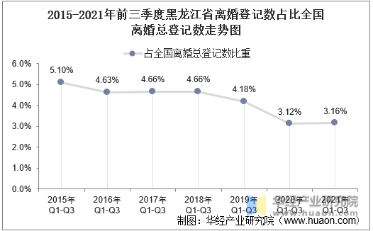 2015-2021年前三季度黑龙江省离婚登记数占比全国离婚总登记数走势图
