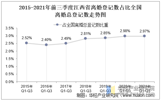 2015-2021年前三季度江西省离婚登记数占比全国离婚总登记数走势图