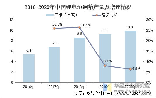 2016-2020年中国锂电池铜箔产量及增速情况