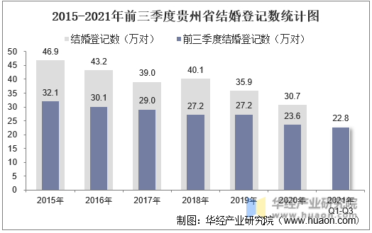 2015-2021年前三季度贵州省结婚登记数统计图