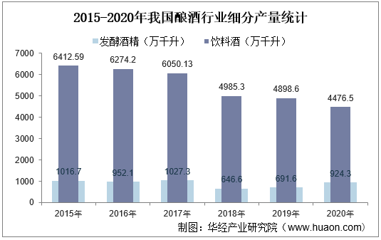 2015-2020年我国酿酒行业细分产量统计