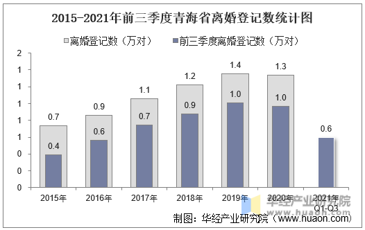 2015-2021年前三季度青海省离婚登记数统计图