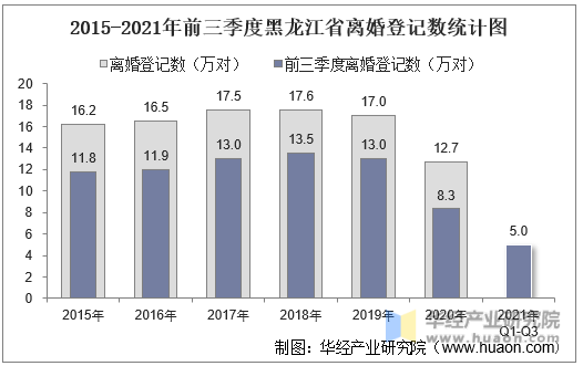 2015-2021年前三季度黑龙江省离婚登记数统计图