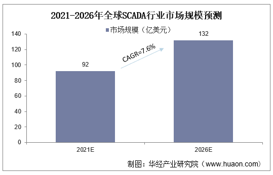 2021-2026年全球SCADA行业市场规模预测