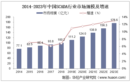 2014-2023年中国SCADA行业市场规模及增速