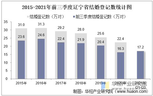 2015-2021年前三季度辽宁省结婚登记数统计图