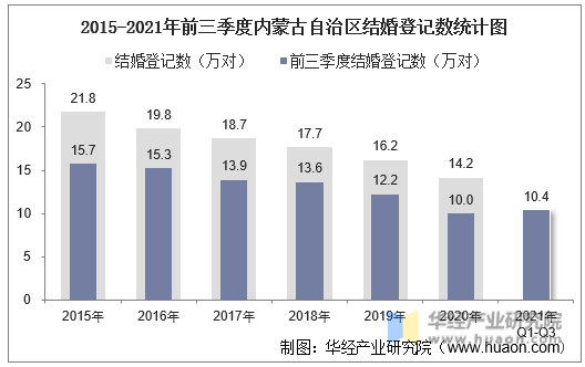 2015-2021年前三季度内蒙古自治区结婚登记数统计图