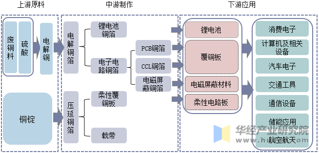 铜箔产业链结构一览图