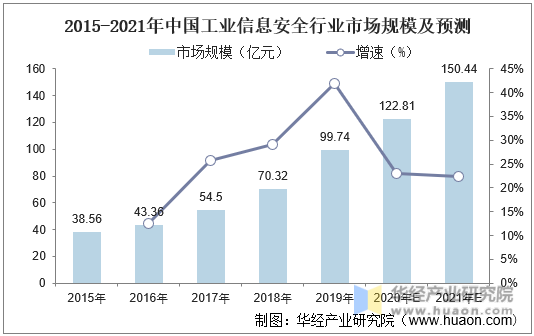 2015-2021年中国工业信息安全行业市场规模及预测
