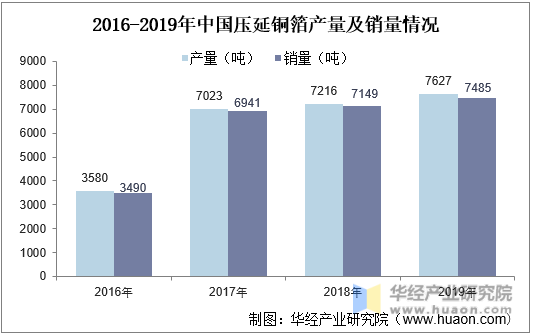 2016-2019年中国压延铜箔产量及销量情况