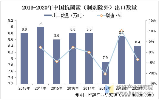 2013-2020年中国抗菌素（制剂除外）出口数量