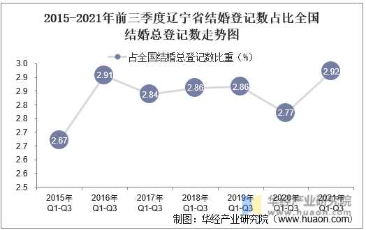 2015-2021年前三季度辽宁省结婚登记数占比全国结婚总登记数走势图