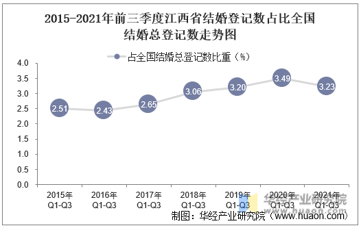 2015-2021年前三季度江西省结婚登记数占比全国结婚总登记数走势图