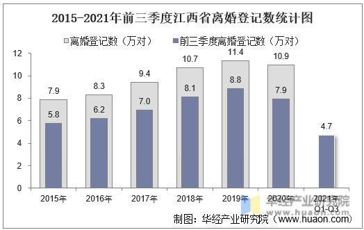 2015-2021年前三季度江西省离婚登记数统计图