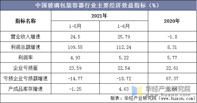 中国玻璃包装容器行业主要经济效益指标（%）