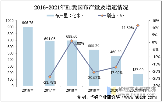 2016-2020年H1我国布产量及增速情况