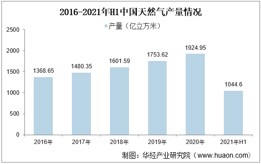 2016-2021年H1中国天然气产量情况