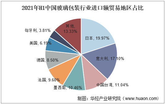 2021年H1中国玻璃包装行业进口额贸易地区占比