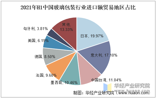 2021年H1中国玻璃包装行业进口额贸易地区占比
