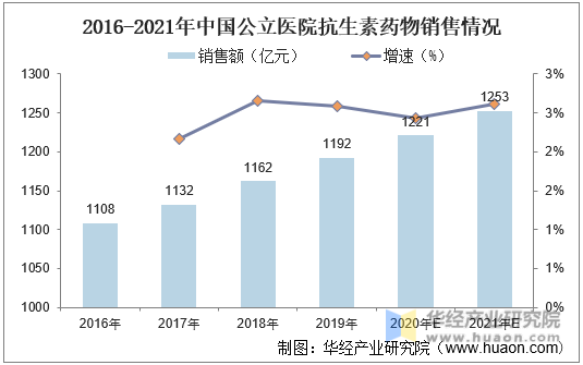 2016-2021年中国公立医院抗生素药物销售情况