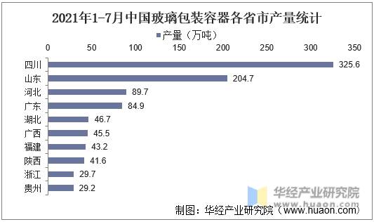 2021年1-7月中国玻璃包装容器各省市产量统计
