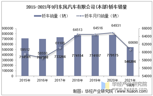 2015-2021年9月东风汽车有限公司(本部)轿车销量