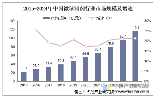 2015-2024年中国微球制剂行业市场规模及增速