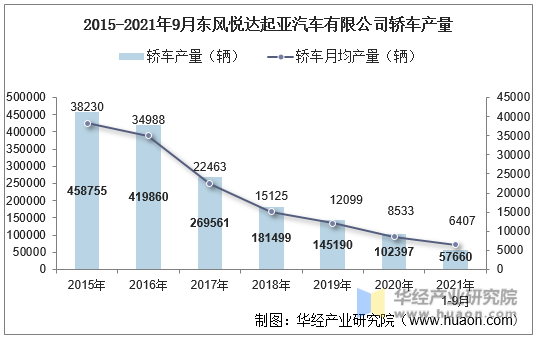 2015-2021年9月东风悦达起亚汽车有限公司轿车产量