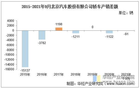 2015-2021年9月北京汽车股份有限公司轿车产销差额