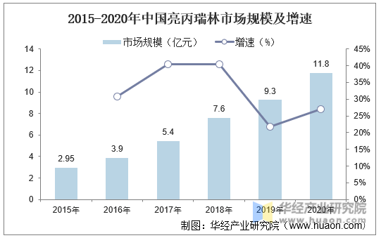 2015-2020年中国亮丙瑞林市场规模及增速