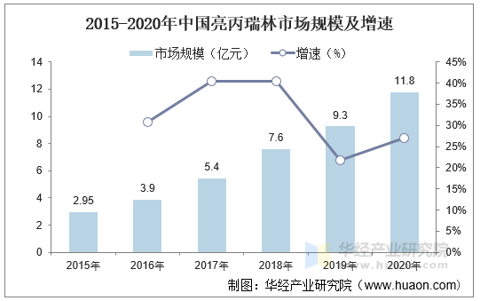 2015-2020年中国亮丙瑞林市场规模及增速