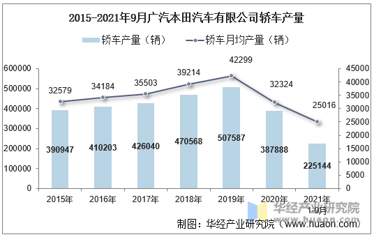 2015-2021年9月广汽本田汽车有限公司轿车产量