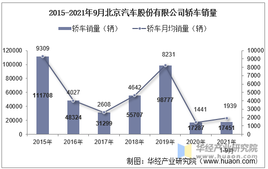 2015-2021年9月北京汽车股份有限公司轿车销量