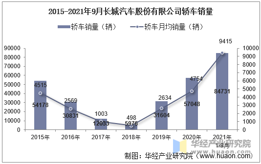 2015-2021年9月长城汽车股份有限公司轿车销量