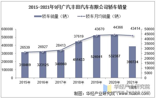 2015-2021年9月广汽丰田汽车有限公司轿车销量