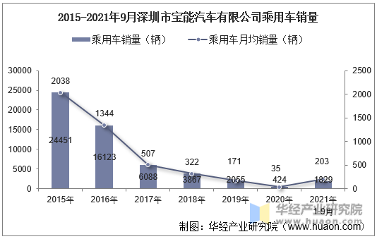 2015-2021年9月深圳市宝能汽车有限公司乘用车销量