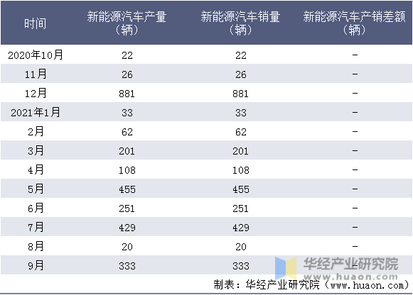 近一年珠海广通汽车有限公司新能源汽车产销量情况统计表