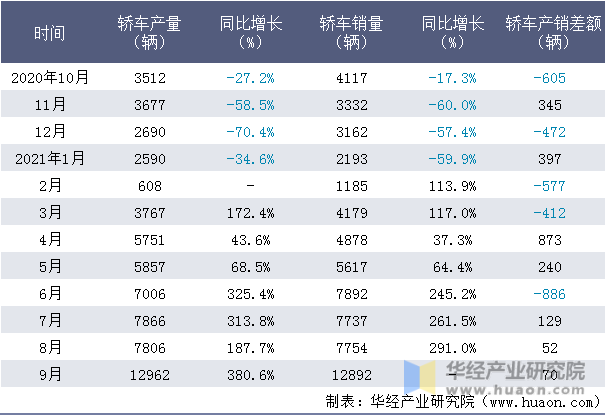 近一年东风汽车集团股份有限公司乘用车公司轿车产销量情况统计表