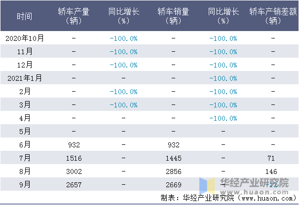 近一年四川野马汽车股份有限公司轿车产销量情况统计表
