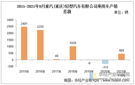 2015-2021年9月重汽(重庆)轻型汽车有限公司乘用车产销差额