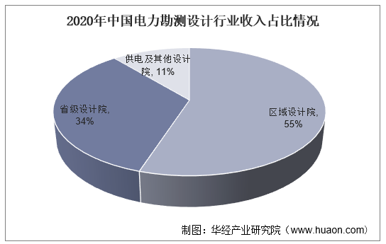2020年中国电力勘测设计行业收入占比情况