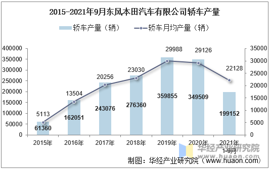 2015-2021年9月东风本田汽车有限公司轿车产量