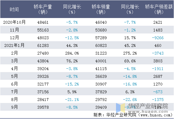 近一年浙江吉利控股集团有限公司轿车产销量情况统计表