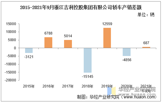 2015-2021年9月浙江吉利控股集团有限公司轿车产销差额